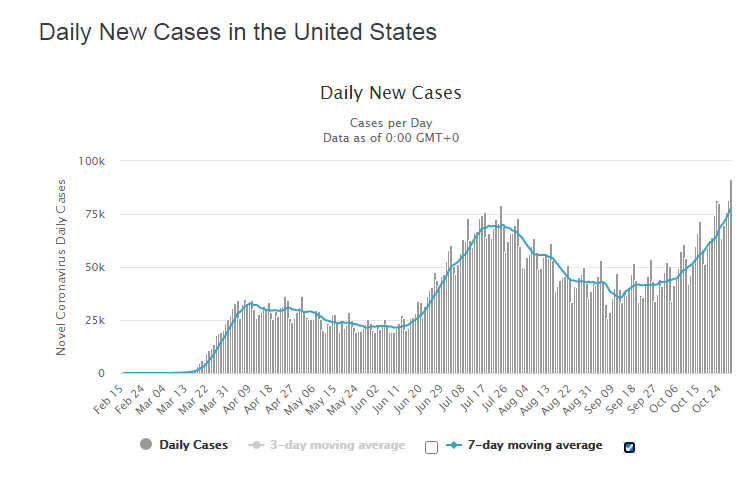 Covid-New-Cases-USA-Oct302020.png