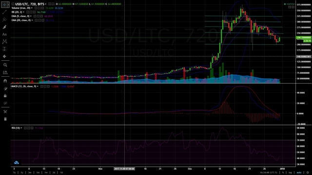 ltc