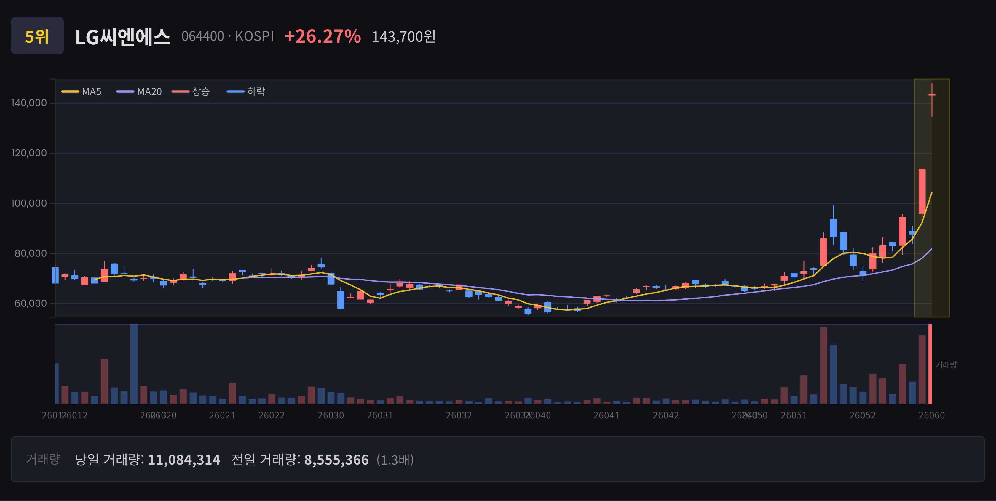 LG씨엔에스 일봉 차트