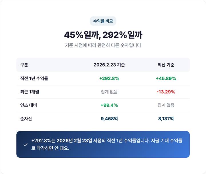 KODEX증권 수익률 시점별 비교표 - 2026년 2월 23일 기준 1년 +292.8% vs 최신 시점 기준 1년 +45.89% 및 최근 1개월 -13.29%
