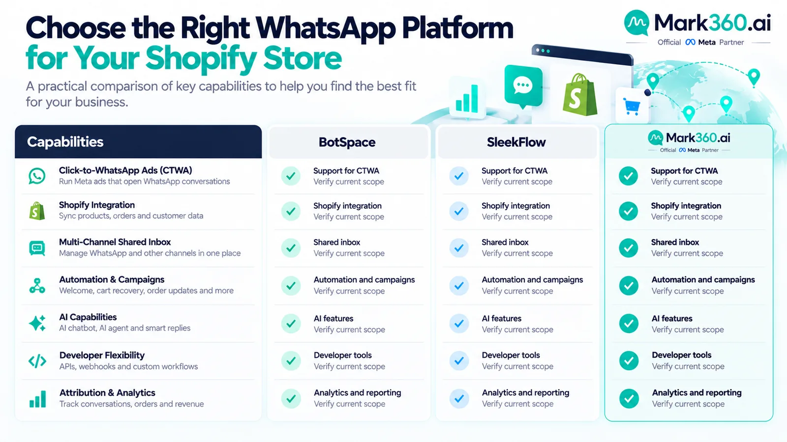 CTWA Shopify attribution diagram connecting conversation identifiers order tags and purchase events