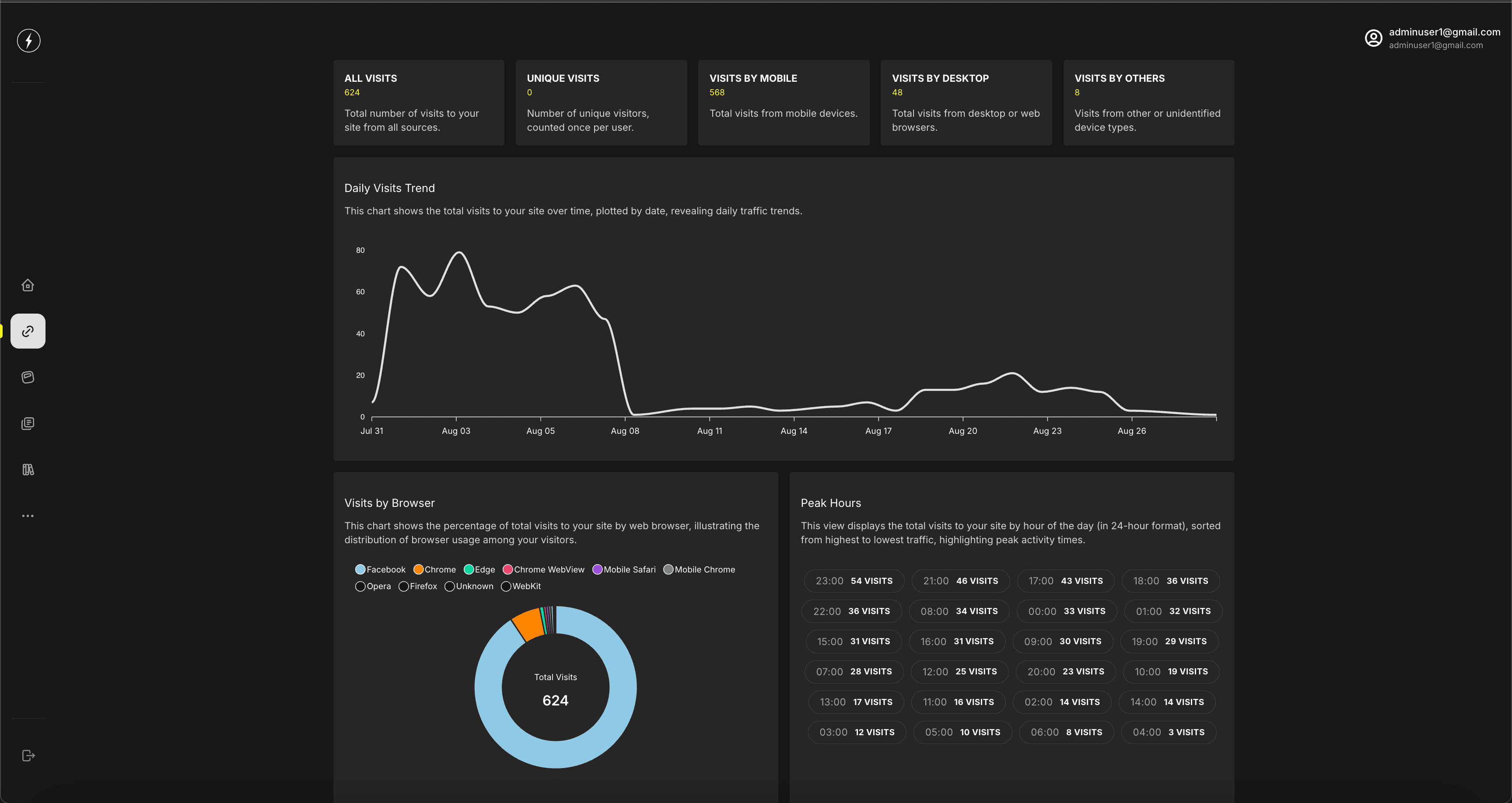 ROI and conversion analytics charts