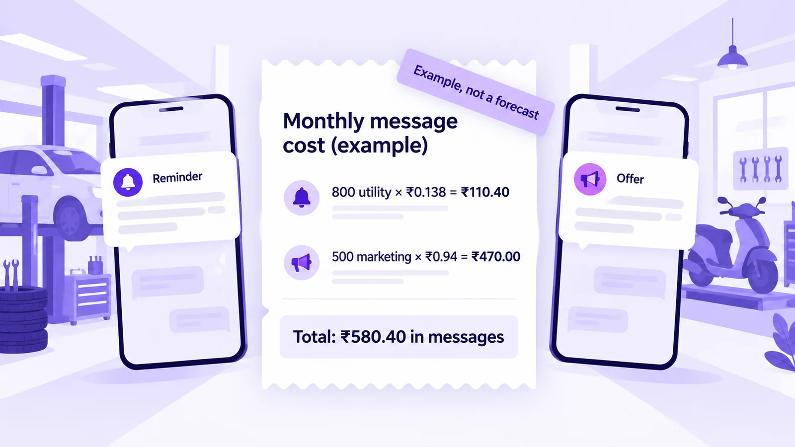 WhatsApp message cost example for a car service centre in India: 800 utility messages at ₹0.138 plus 500 marketing messages at ₹0.94 equals ₹580.40