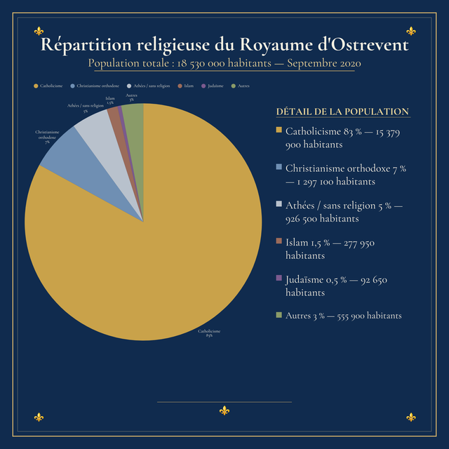 Répartition religieuse du Royaume d'Ostrevent Répartition religieuse du Royaume d'Ostrevent