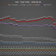 2026 06 28 GLR PUR Report Total PURs Chart
