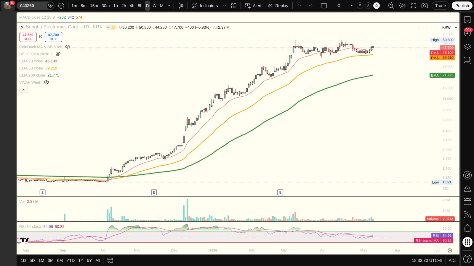 043260 일봉 차트 — 이평선·지지저항·RSI (TradingView)