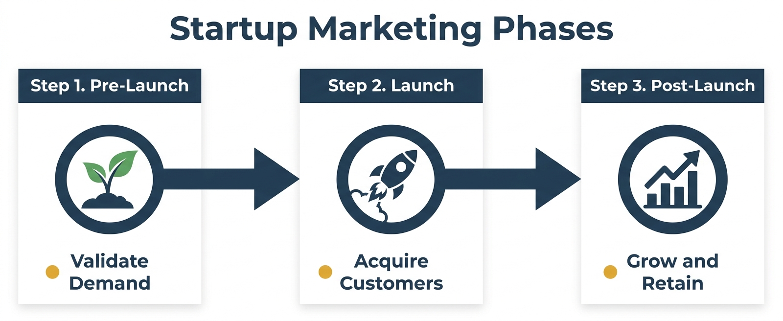 Three-phase startup marketing flowchart: Pre-Launch, Launch, and Post-Launch stages