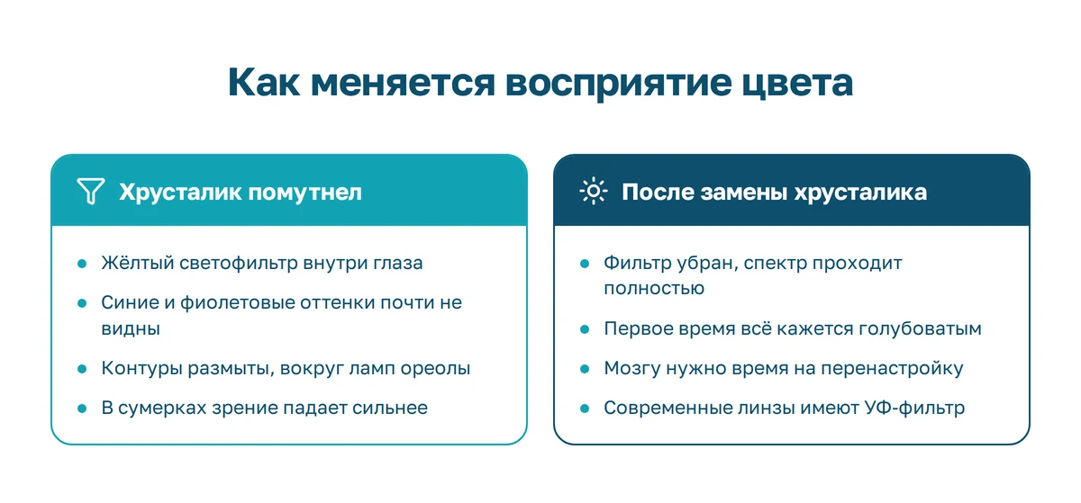 Восприятие цвета до и после операции