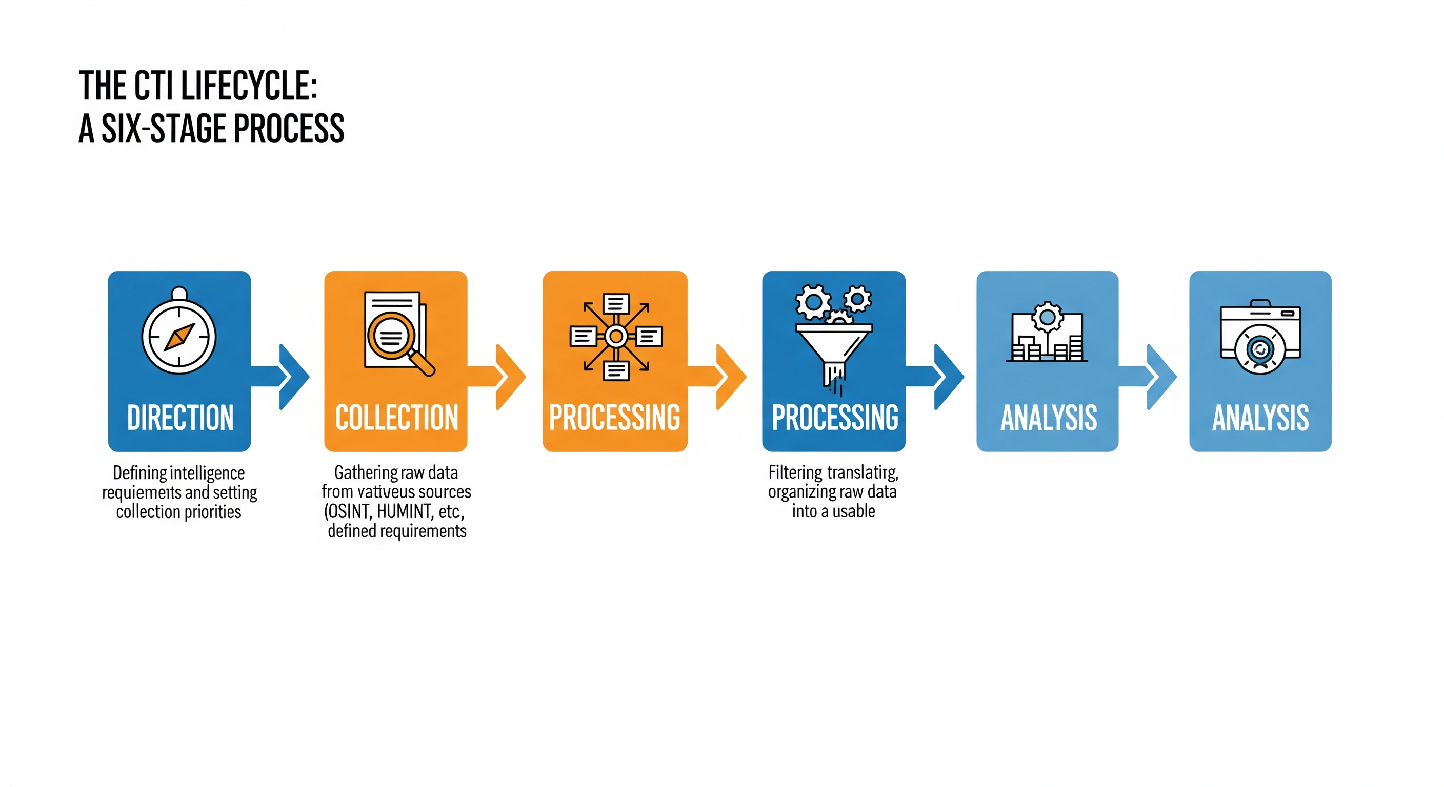 Clean vector infographic showing six CTI stages: Direction, Collection, Processing, Analysis, Dissemination, Feedback; modern flat design, labeled arrows, blue and orange color palette.