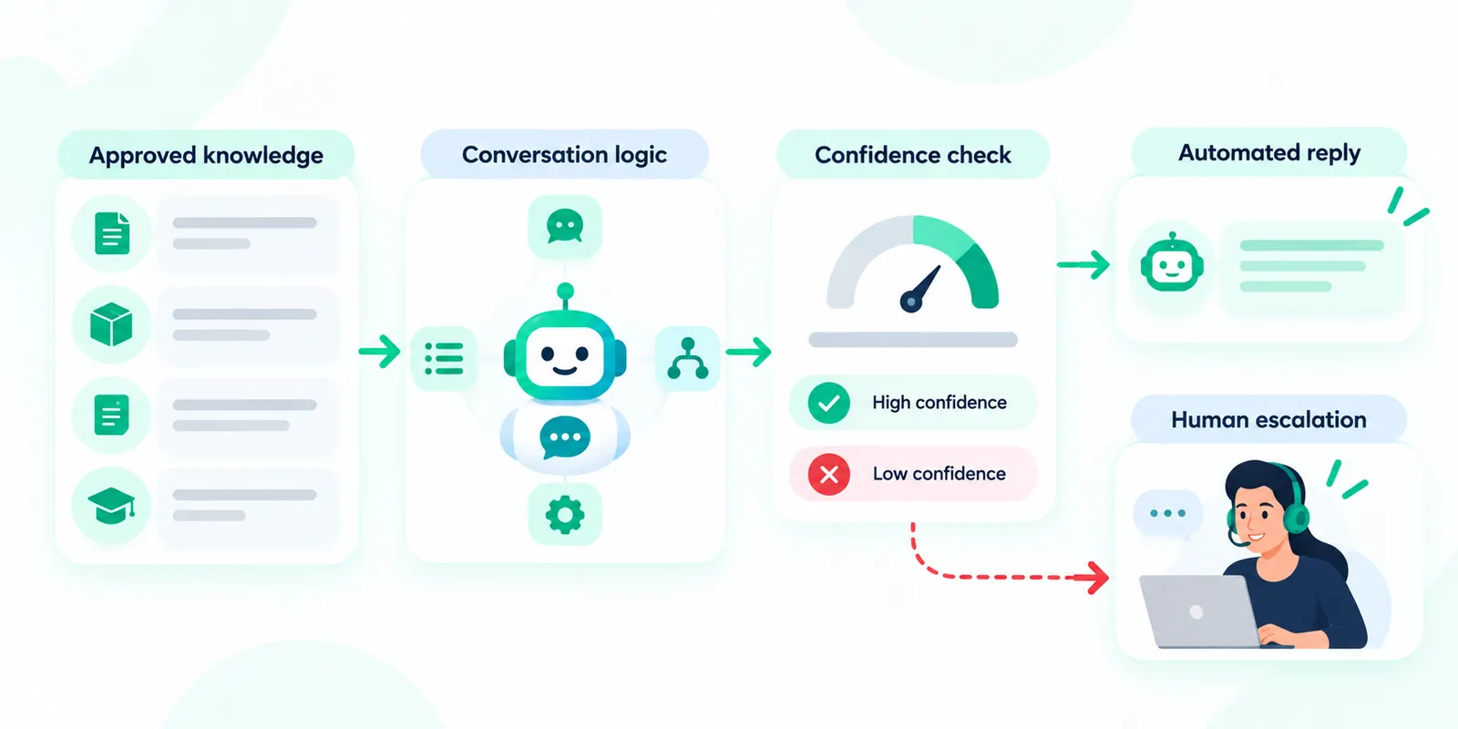 AI chatbot architecture showing approved knowledge, conversation logic, confidence checks and human escalation.