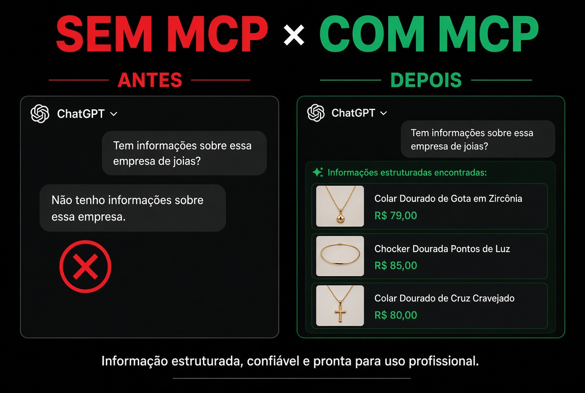 Comparativo: sem MCP vs com MCP
