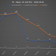 2018 10 01 SCR UR Report TX URs Open RLC UC