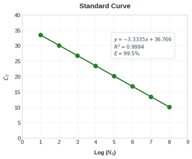 qPCR 표준곡선