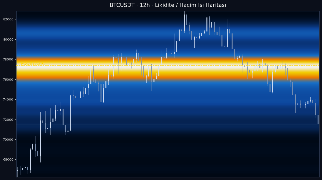 BTC Likidite Isı Haritası — hacim profili