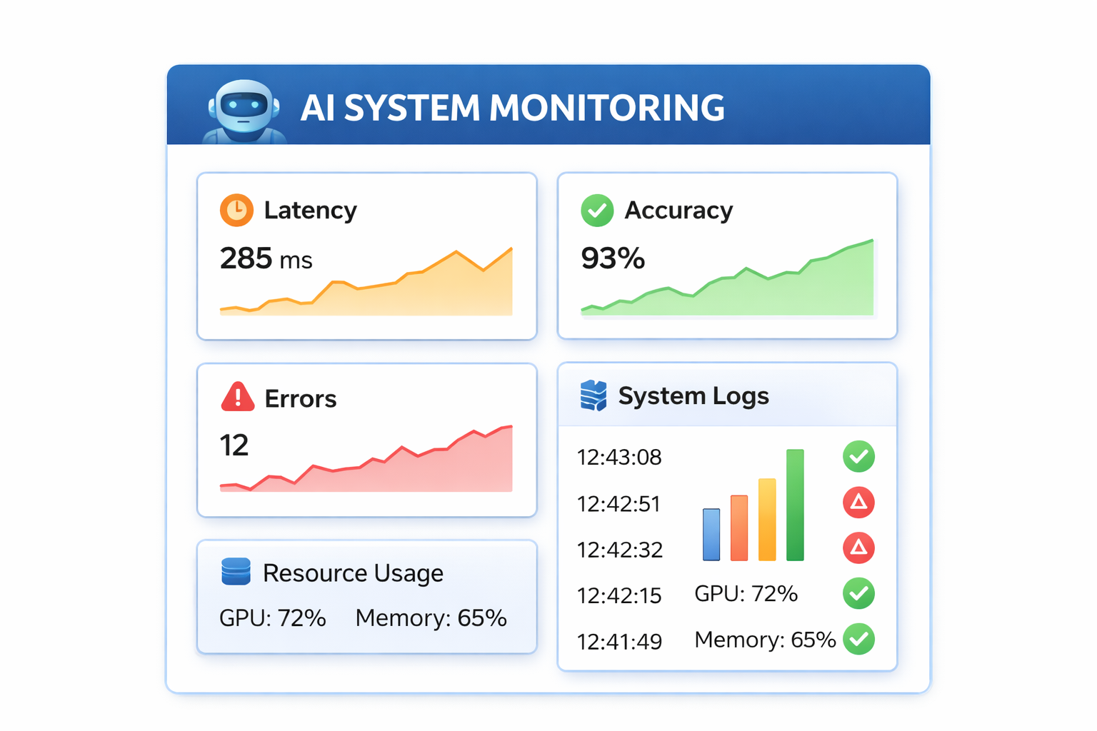 Dashboard displaying key performance indicators for an AI system, including latency and error rates