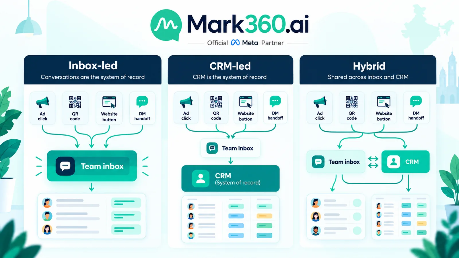 Inbox-led, CRM-led and hybrid WhatsApp CRM setups