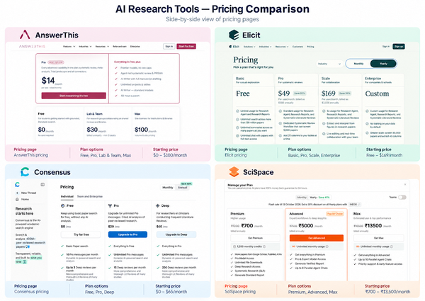 Pricing comparison for AI research tools, AnswerThis, Elicit, Consensus and SciSpace to show feature lists, free and paid tiers, custom options, plan selectors and starting-price summaries.