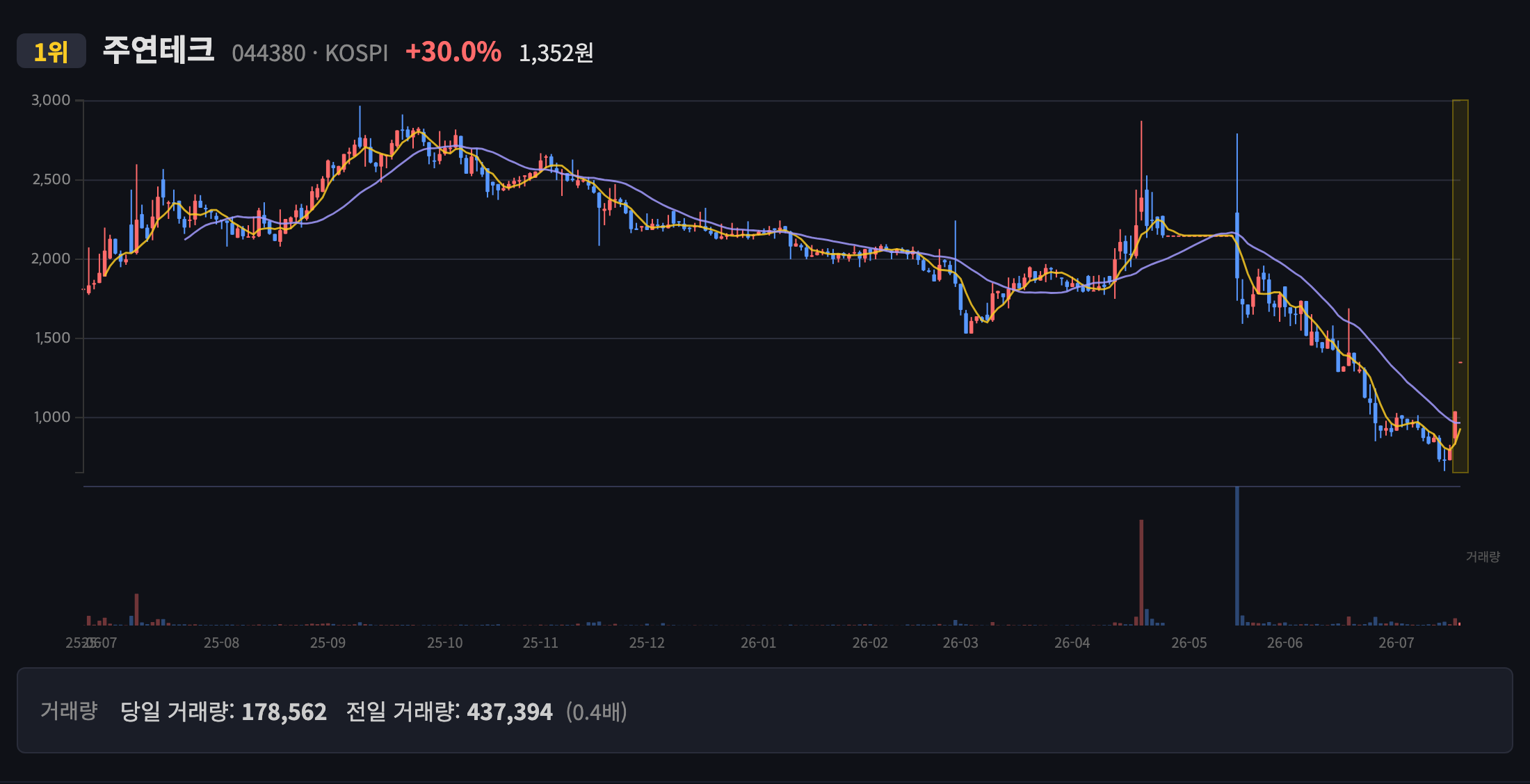 주연테크 일봉 차트