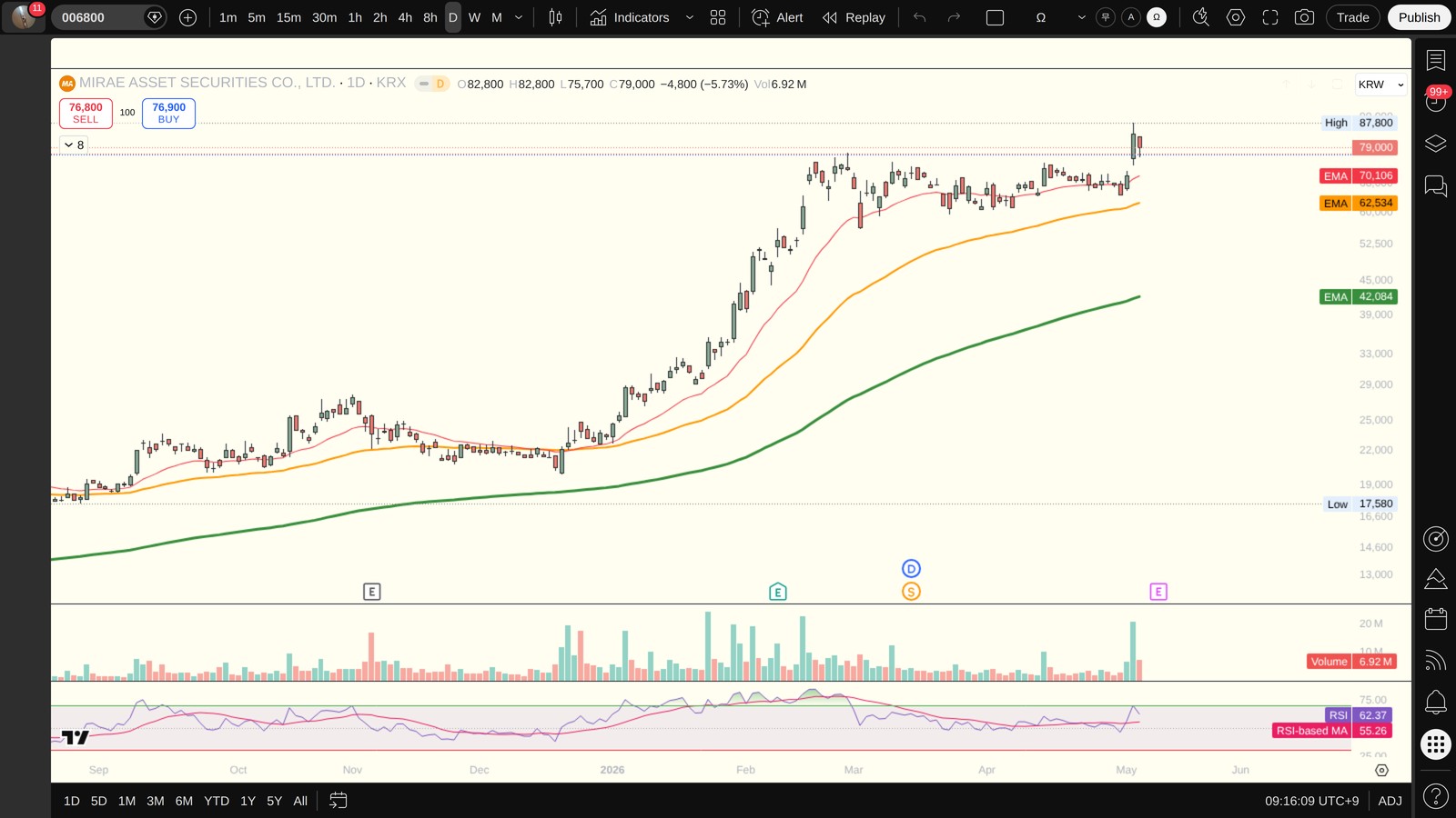 006800 일봉 차트 (TradingView, 시장의 현재 시각 보조 참고)