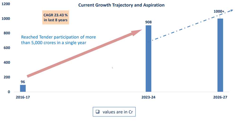 Tuaman Financial Performance - Turnover
