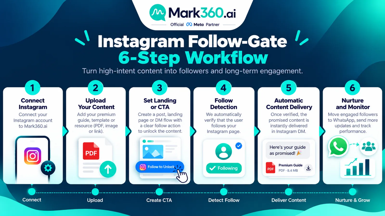 Six setup steps for Mark360 Instagram follow-gated content