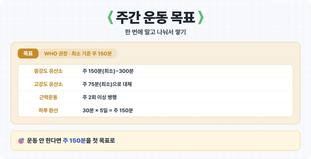 주간 운동 목표 카드 — 유산소 150분 근력 주 2회