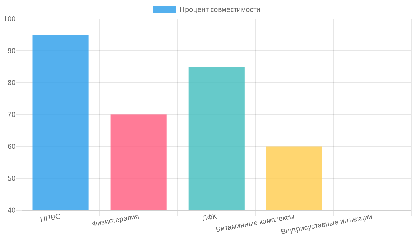 Эффективность сочетания хондроитина с методами лечения