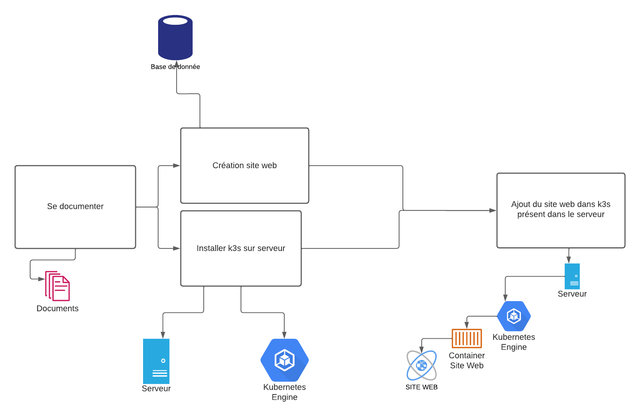 GitHub - lululazone/ProjectKubernetes: Projet Kubernetes -> déployer ...