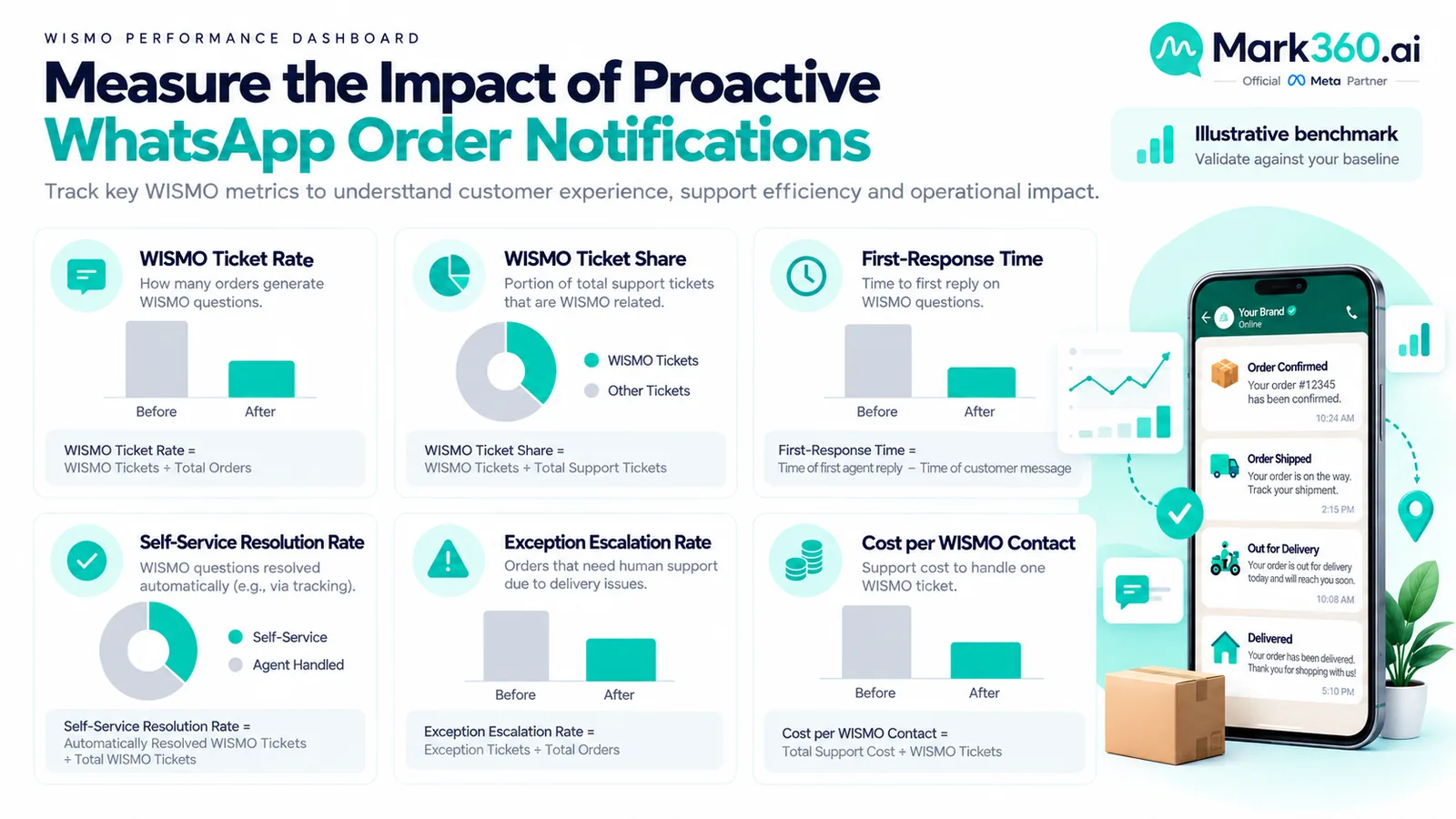 WISMO KPI dashboard showing ticket rate response time self-service and exception metrics with illustrative badge