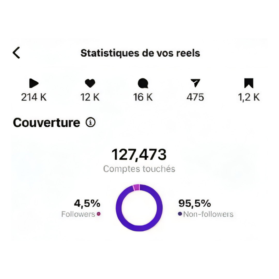 Statistiques de contenu viral
