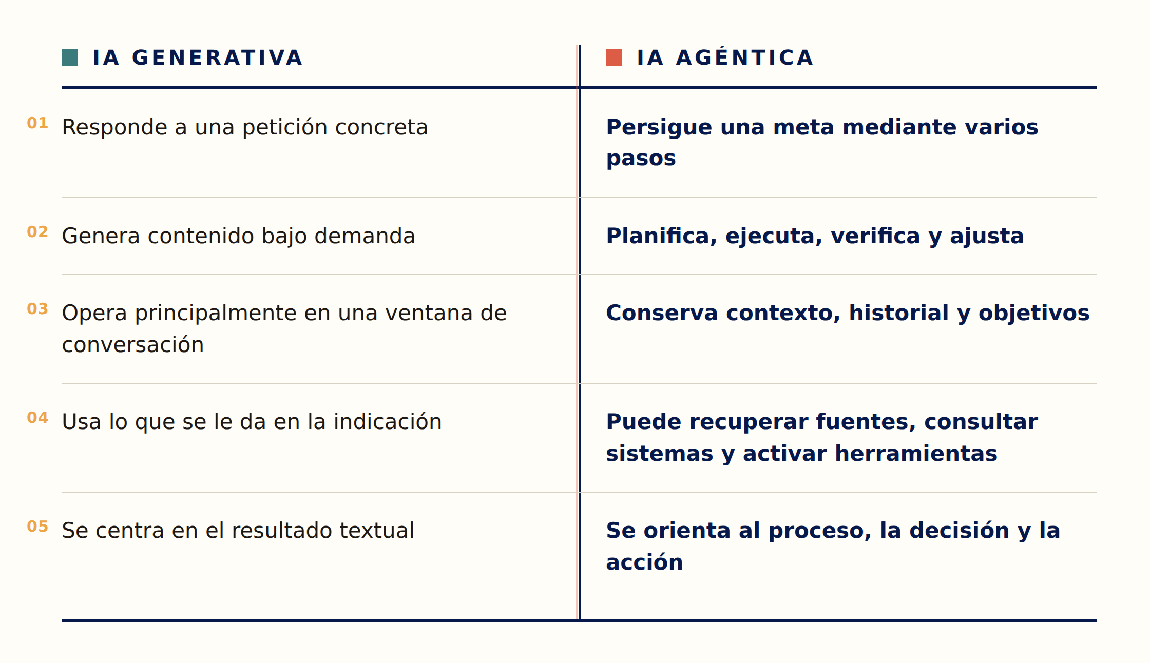 tabla generativa agentica
