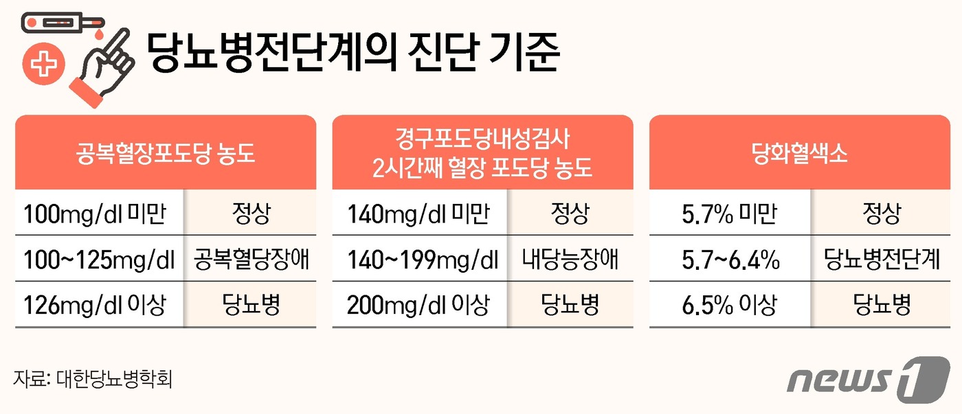 당뇨 전 단계