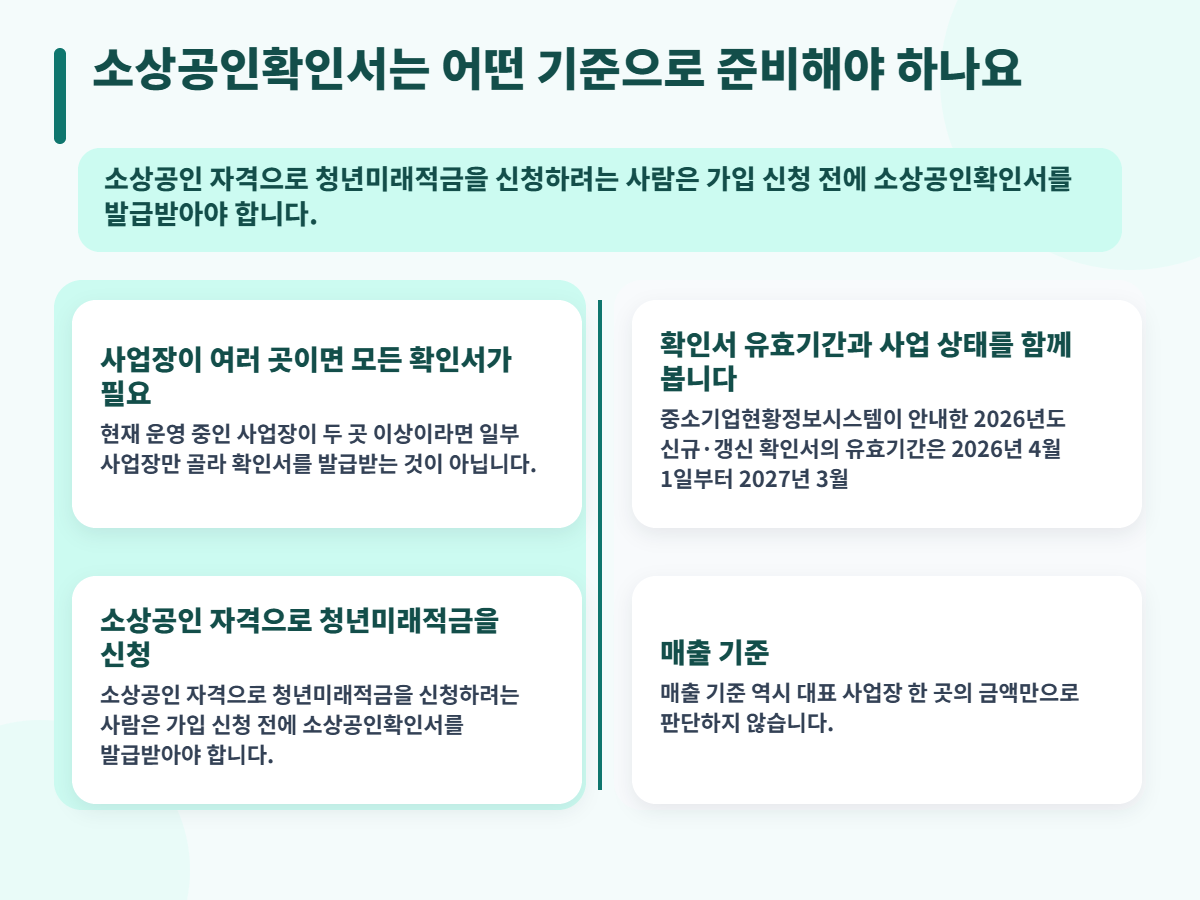 가입 신청으로 끝이 아니다…청년미래적금 심사 결과와 계좌 개설 기간 · 청년미래적금 소상공인확인서 기준의 소상공인확인서는 어떤 기준으로 준비해야 하나요 핵심 내용과 조건을 설명하는 시각 자료