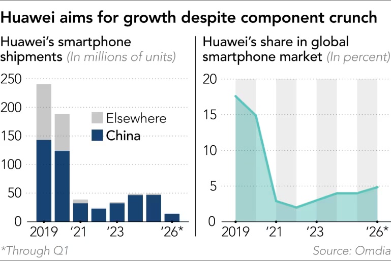 Tăng sản lượng thêm 20%: Huawei đặt mục tiêu xuất xưởng 60 triệu smartphone vào năm 2026