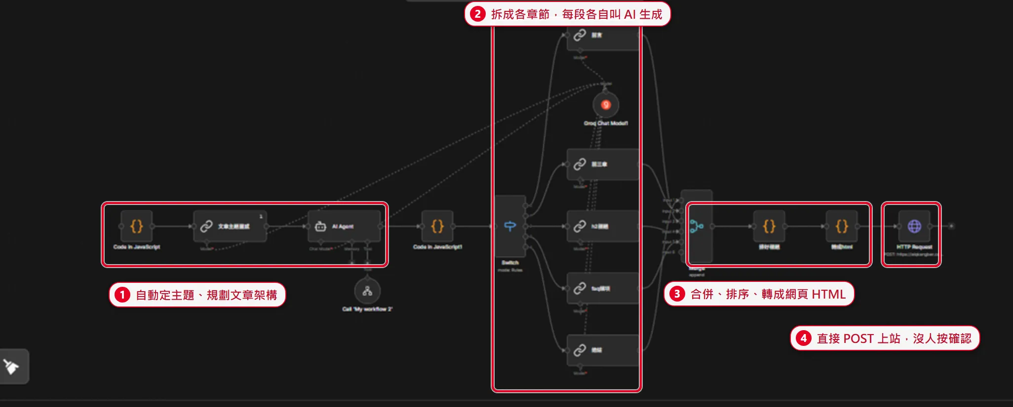 n8n 全自動寫文章工作流畫布，紅框標出四段：①前段 Code 與 AI Agent 自動定主題、規劃文章架構②Switch 把文章拆成各章節、每段各自叫 AI 生成③Merge 合併、排序、轉成網頁 HTML④HTTP Request 直接 POST 上站，全程沒人按確認