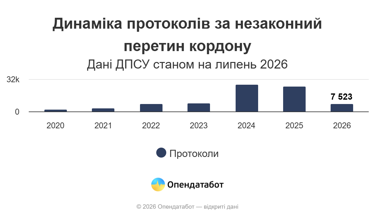 81 спробу незаконного перетину кордону зафіксували на Житомирщині за рік