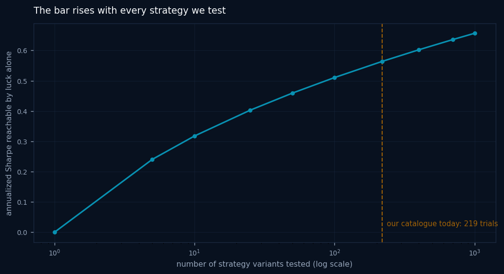 Curve showing the Sharpe ratio reachable by luck alone rising with the number of strategies tested