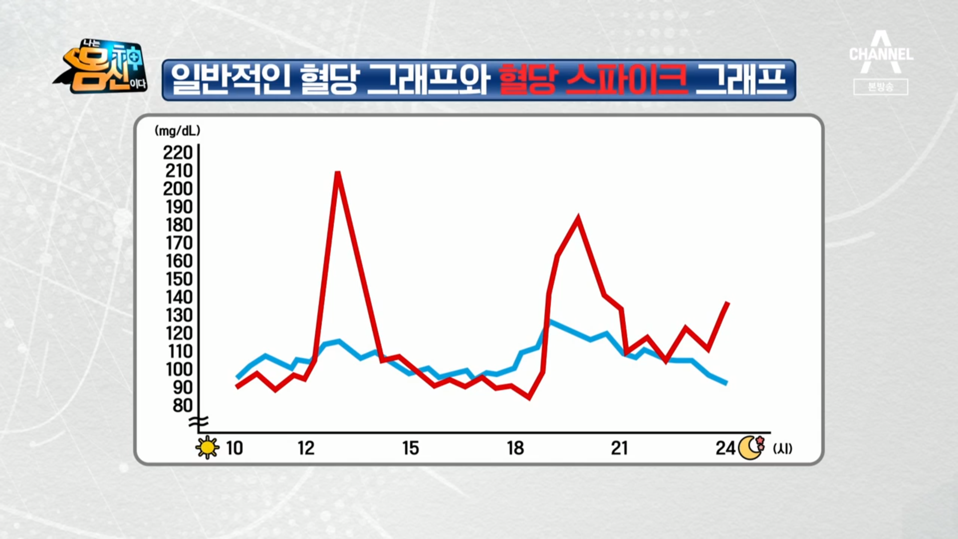 혈당 스파이크