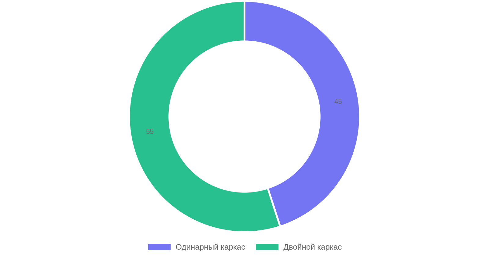 Сравнение типов каркаса при монтаже перегородок из гипсокартона