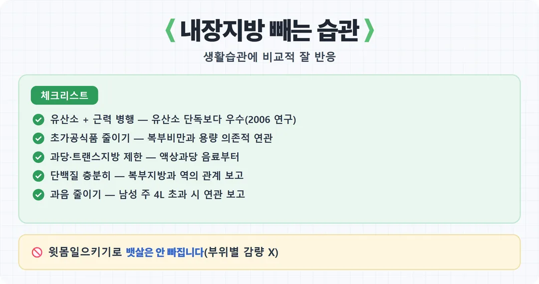 내장지방 빼는 생활습관 체크리스트 카드