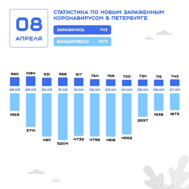 Данные на 8 апреля