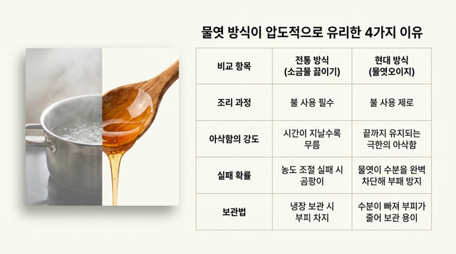 물엿 오이지 숙성 기간