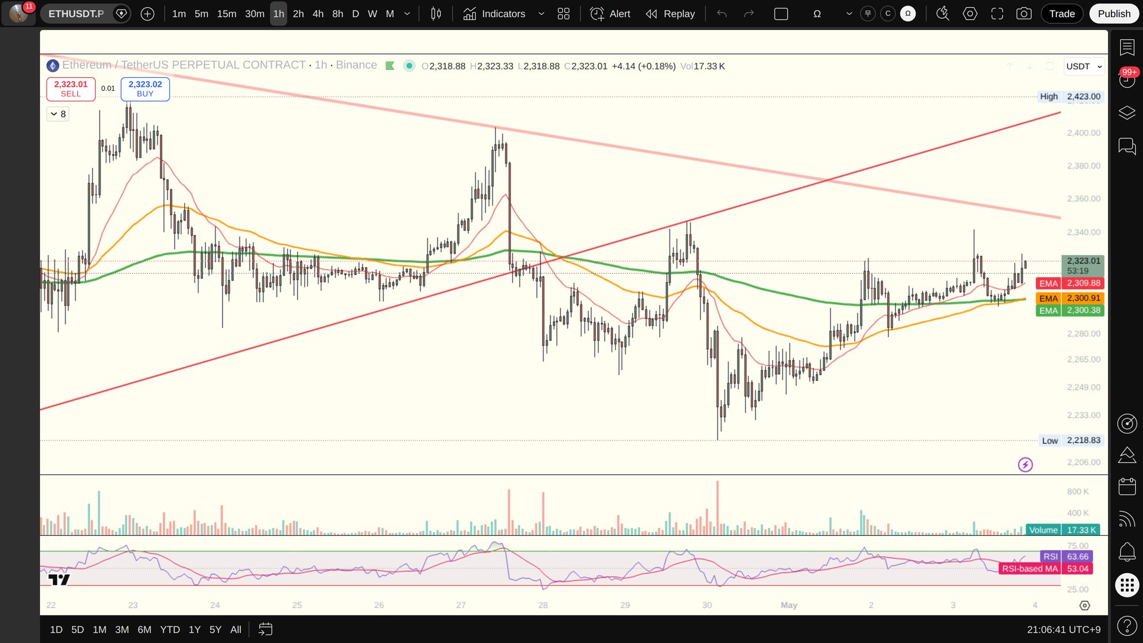 ETH 1시간봉 차트 (TradingView)