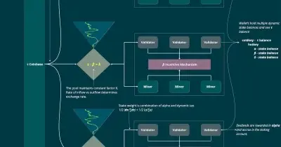 Decentralized AI Network Overhauls Emission Model