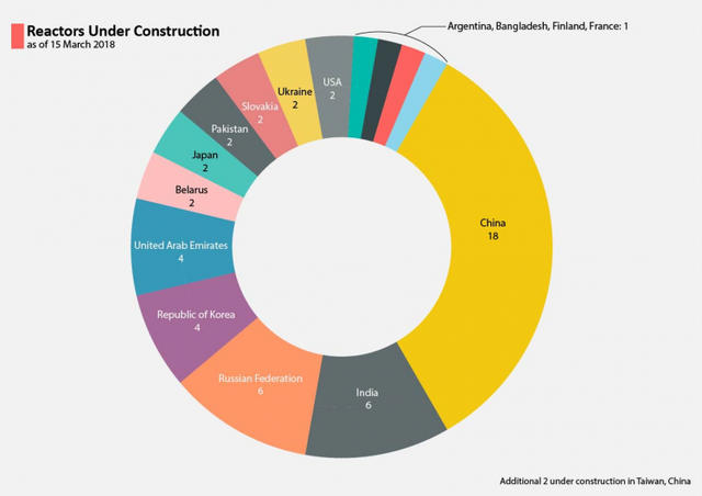reactors-under-construction-2018-03-15