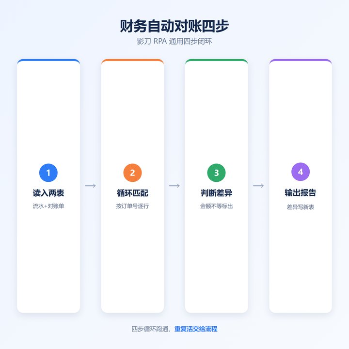 影刀RPA自动对账四步流程图