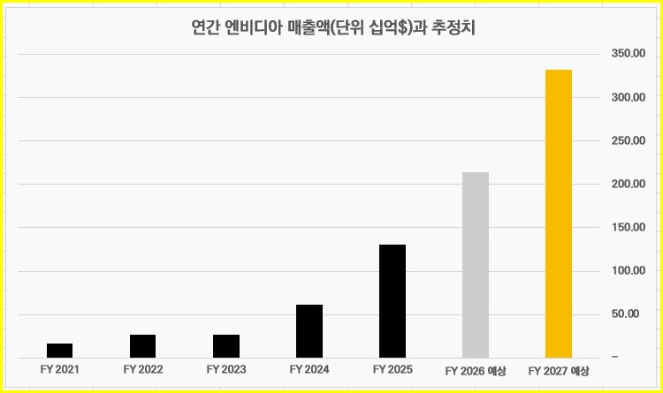 차세대 루빈 플랫폼