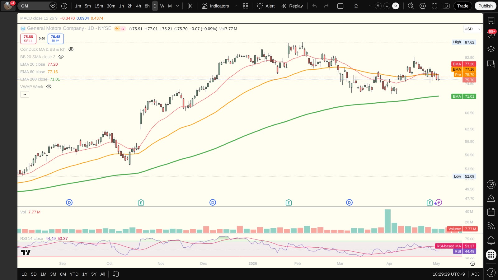 GM 일봉 차트 (TradingView, 시장의 현재 시각 보조 참고)