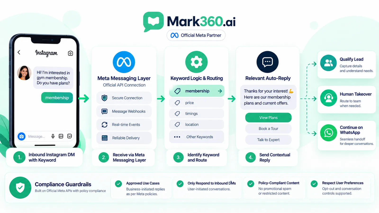 Instagram messaging automation stack showing inbound DM keyword event, trigger logic and reply