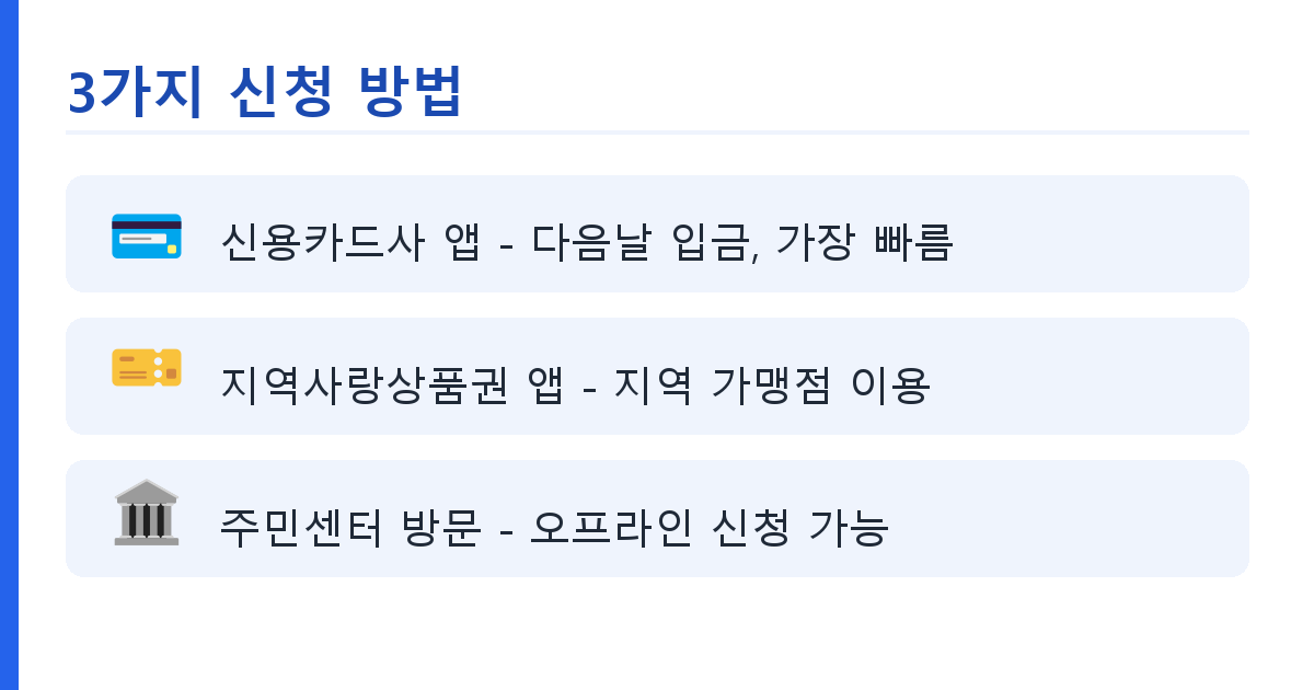 7월 3일 마감, 고유가 지원금 2차&middot;지역별 10~25만원 신청 가이드 도식
